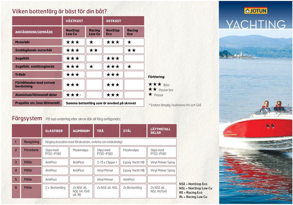 beväxtning Aluminium/lättmetall delar * Bäst Passar bra Passar Propeller etc (inte lättmetall) Samma bottenfärg som är använd på skrovet * Endast lämplig i kulörerna Vit och Färgsystem På nya