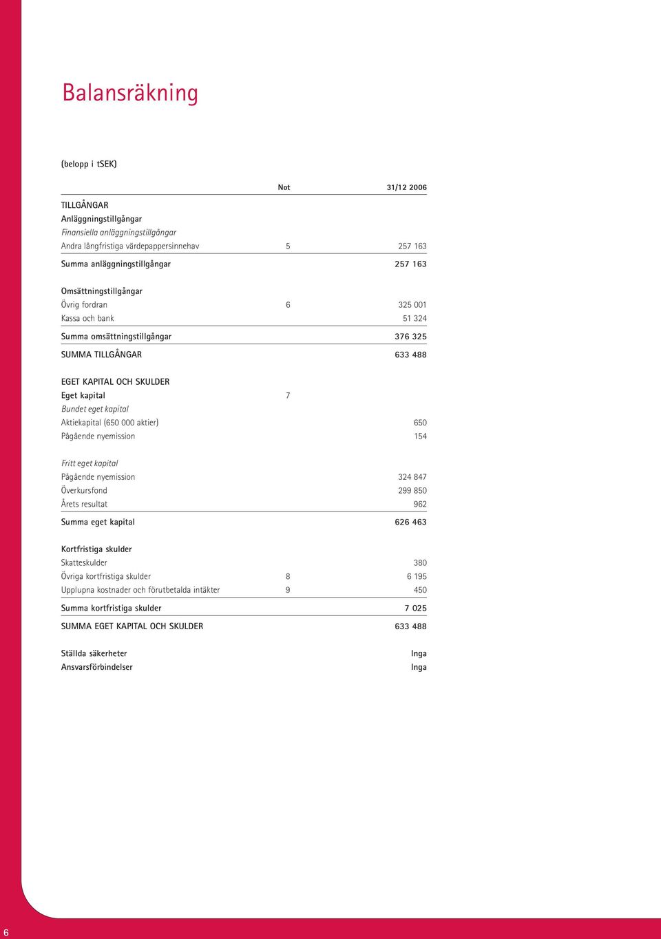 Aktiekapital (650 000 aktier) 650 Pågående nyemission 154 Fritt eget kapital Pågående nyemission 324 847 Överkursfond 299 850 Årets resultat 962 Summa eget kapital 626 463 Kortfristiga skulder