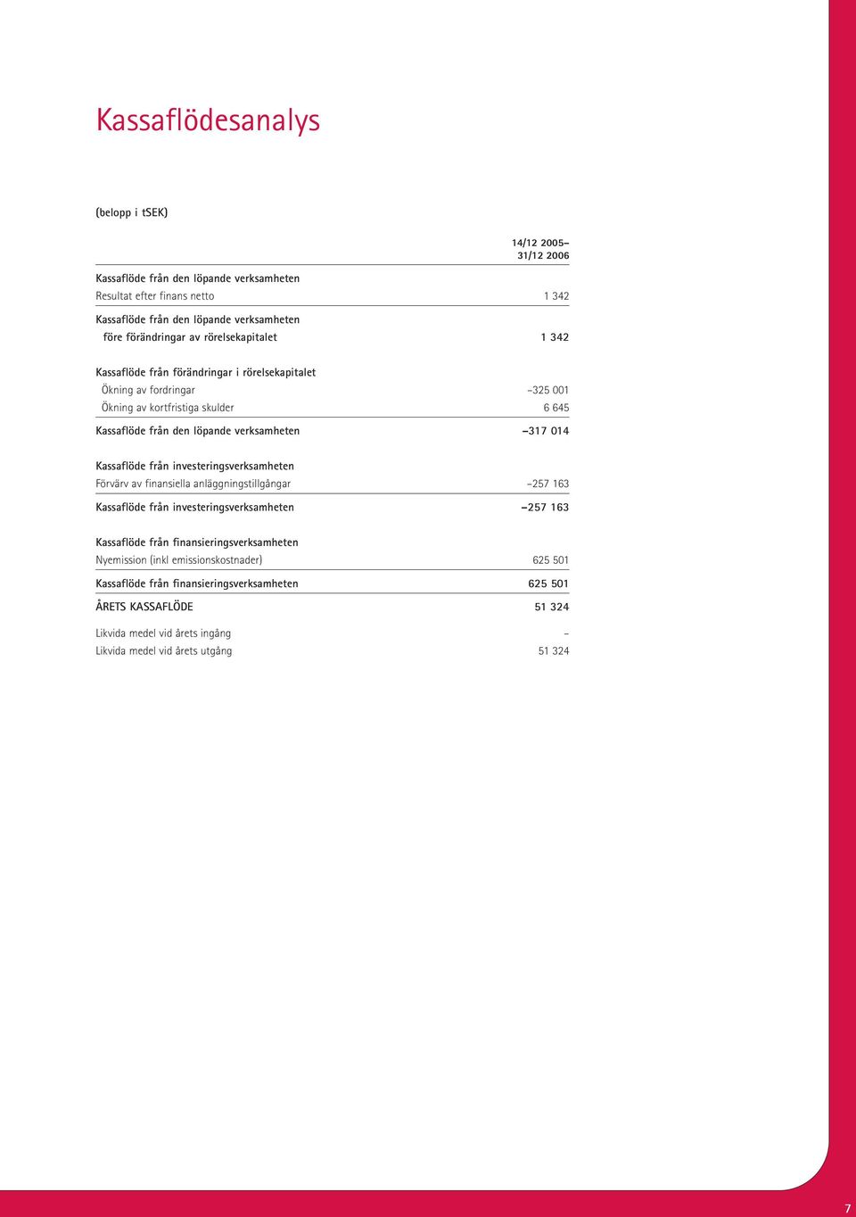 verksamheten 317 014 Kassaflöde från investeringsverksamheten Förvärv av finansiella anläggningstillgångar 257 163 Kassaflöde från investeringsverksamheten 257 163 Kassaflöde från