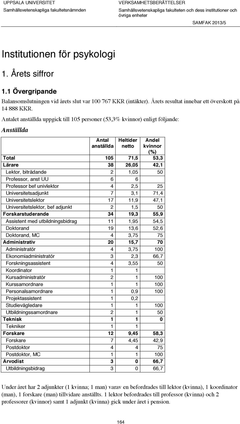 1,05 50 Professor, anst UU 6 6 Professor bef univlektor 4 2,5 25 Universitetsadjunkt 7 3,1 71,4 Universitetslektor 17 11,9 47,1 Universitetslektor, bef adjunkt 2 1,5 50 Forskarstuderande 34 19,3 55,9