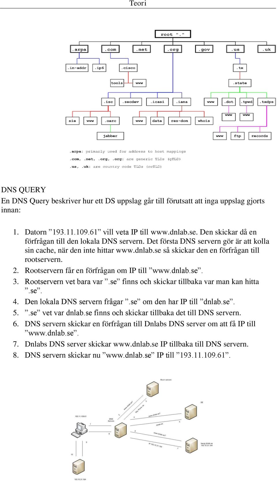 Rootservern får en förfrågan om IP till www.dnlab.se. 3. Rootservern vet bara var.se finns och skickar tillbaka var man kan hitta.se. 4. Den lokala DNS servern frågar.se om den har IP till dnlab.se. 5.