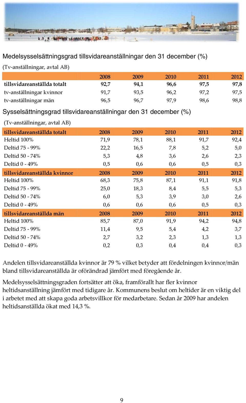 91,7 92,4 Deltid 75-99% 22,2 16,5 7,8 5,2 5,0 Deltid 50-74% 5,3 4,8 3,6 2,6 2,3 Deltid 0-49% 0,5 0,6 0,6 0,5 0,3 tillsvidareanställda kvinnor Heltid 100% 68,3 75,8 87,1 91,1 91,8 Deltid 75-99% 25,0