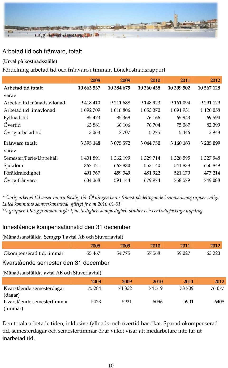 594 Övertid 63 881 66 106 76 704 75 087 82 399 Övrig arbetad tid 3 063 2 707 5 275 5 446 3 948 Frånvaro totalt 3 395 148 3 075 572 3 044 750 3 160 183 3 205 099 varav Semester/Ferie/Uppehåll 1 431