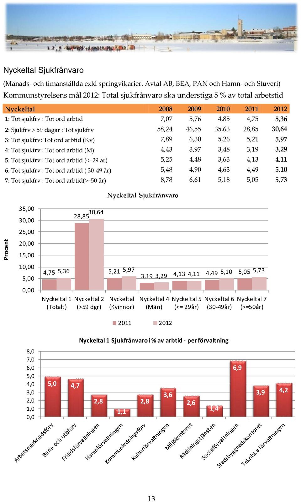 Sjukfrv > 59 dagar : Tot sjukfrv 58,24 46,55 35,63 28,85 30,64 3: Tot sjukfrv: Tot ord arbtid (Kv) 7,89 6,30 5,26 5,21 5,97 4: Tot sjukfrv : Tot ord arbtid (M) 4,43 3,97 3,48 3,19 3,29 5: Tot sjukfrv