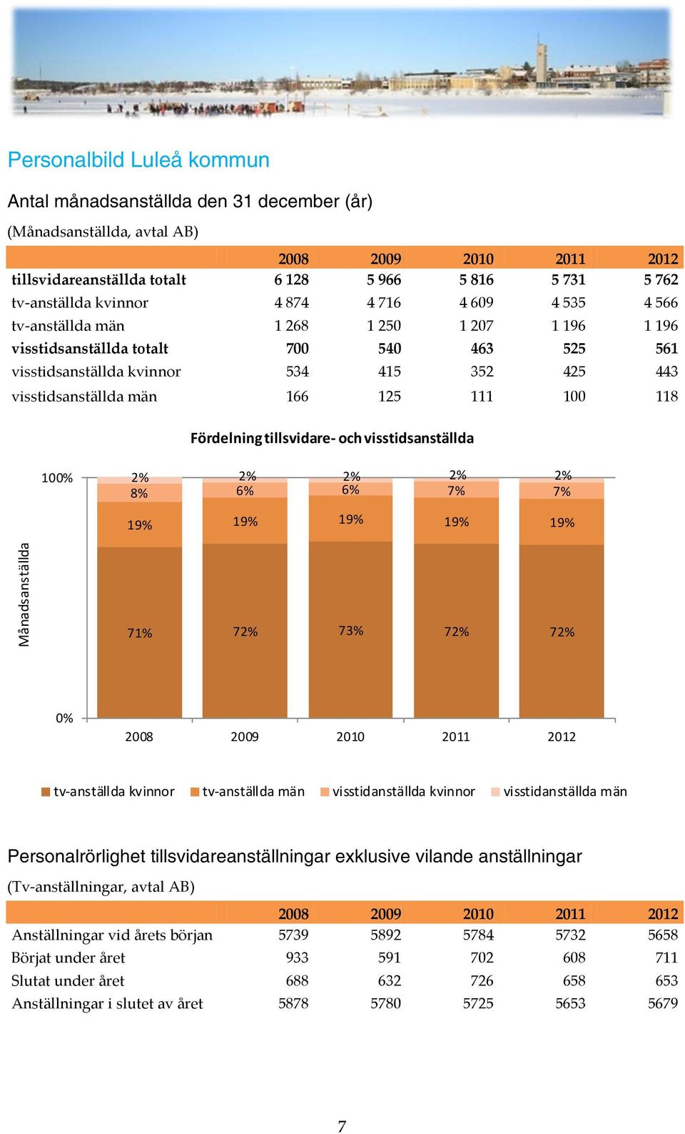 tillsvidare- och visstidsanställda 100% 2% 2% 2% 2% 2% 8% 6% 6% 7% 7% 19% 19% 19% 19% 19% Månadsanställda 71% 72% 73% 72% 72% 0% tv-anställda kvinnor tv-anställda män visstidanställda kvinnor