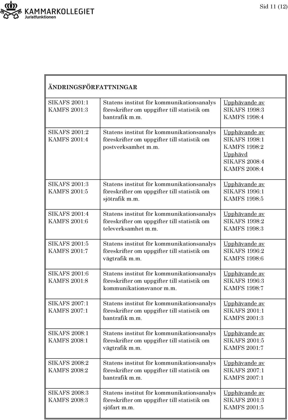 m. statistik om vägtrafik m.m. statistik om kommunikationsvanor m.m. statistik om bantrafik m.m. statistik om vägtrafik m.m. statistik om bantrafik m.m. statistik om sjöfart m.m. SIKAFS 1998:3 KAMFS