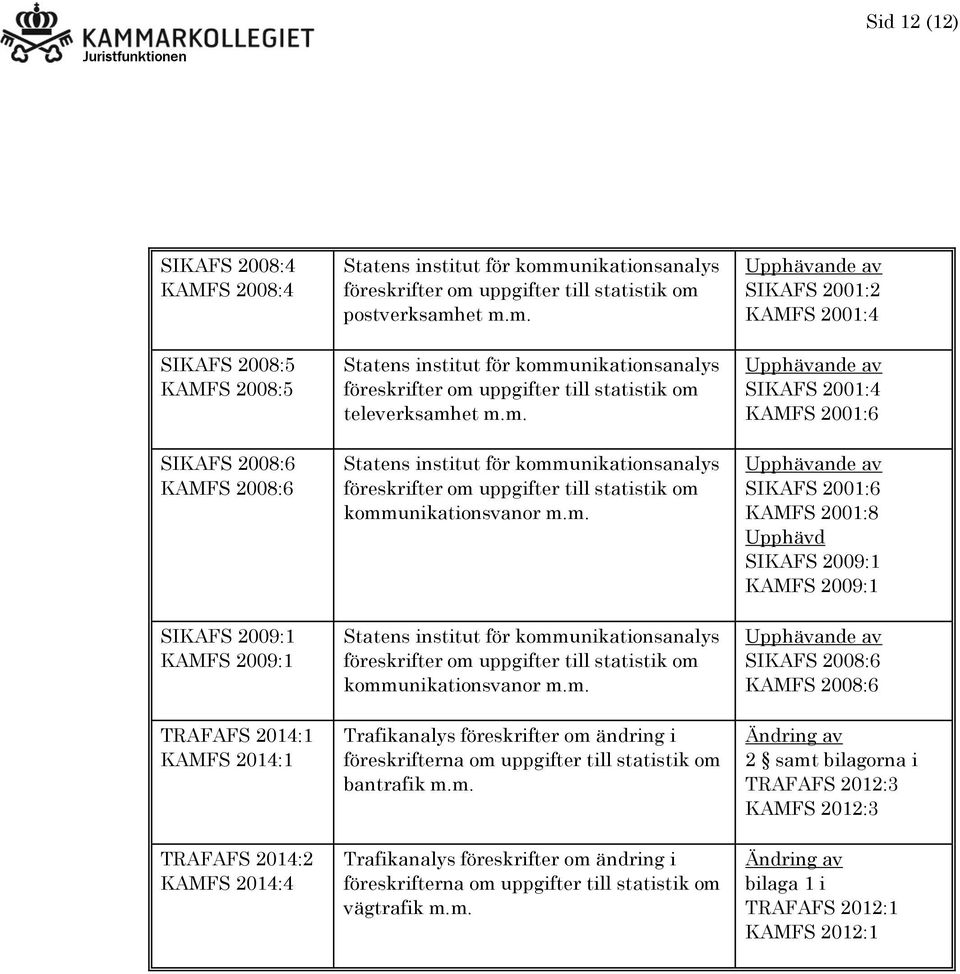 m. Trafikanalys föreskrifter om ändring i föreskrifterna om uppgifter till statistik om vägtrafik m.m. SIKAFS 2001:2 KAMFS 2001:4 SIKAFS 2001:4 KAMFS 2001:6 SIKAFS 2001:6 KAMFS 2001:8
