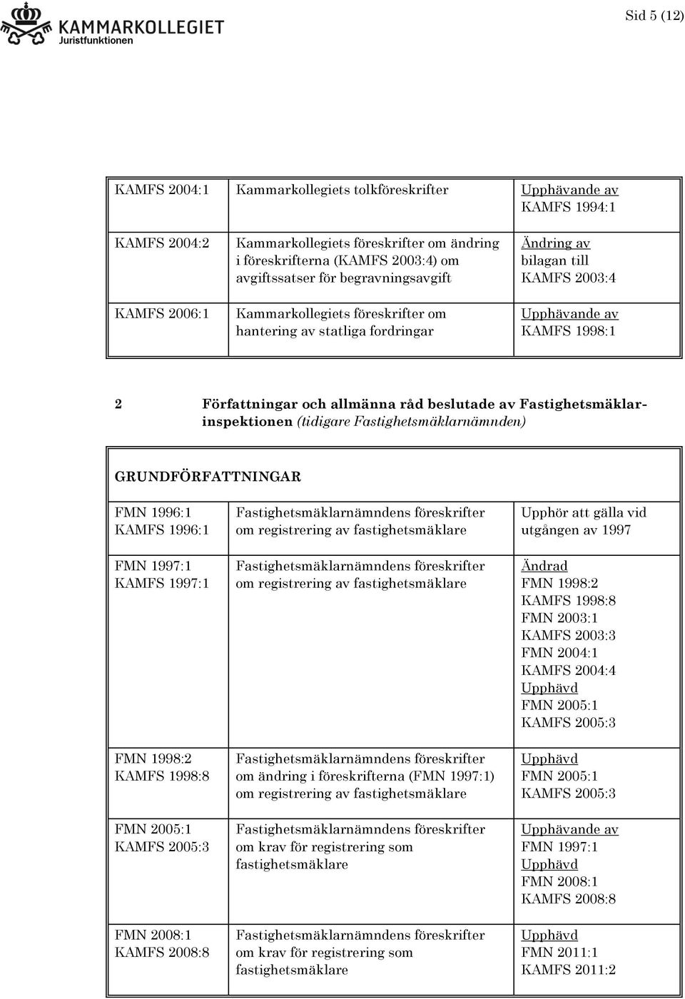 1998:2 KAMFS 1998:8 FMN 2005:1 KAMFS 2005:3 FMN 2008:1 KAMFS 2008:8 om registrering av fastighetsmäklare om registrering av fastighetsmäklare om ändring i föreskrifterna (FMN 1997:1) om registrering