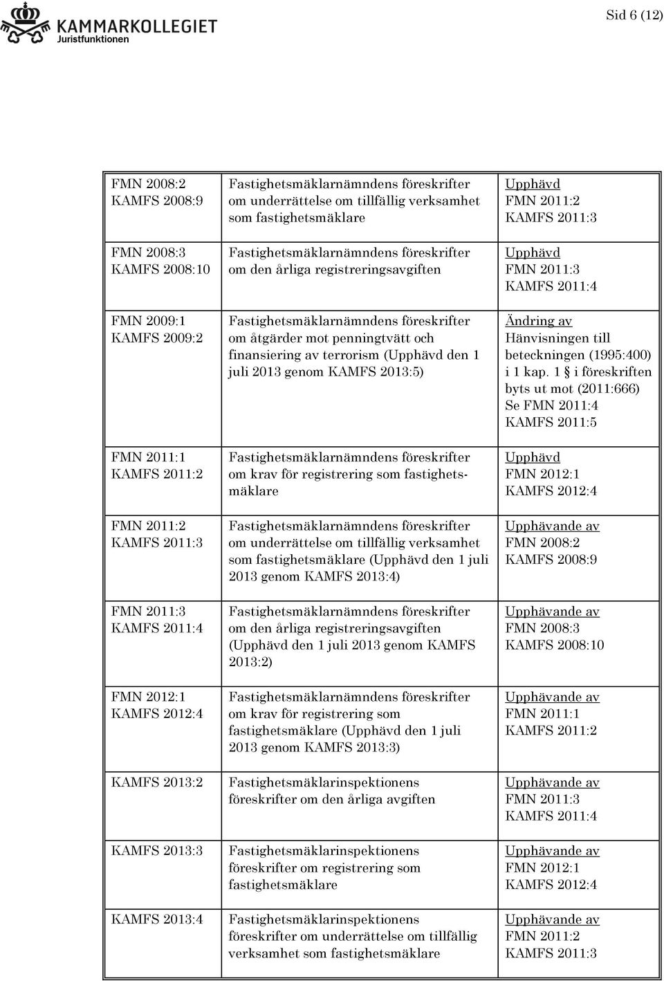 genom KAMFS 2013:5) om krav för registrering som fastighetsmäklare om underrättelse om tillfällig verksamhet som fastighetsmäklare ( den 1 juli 2013 genom KAMFS 2013:4) om den årliga