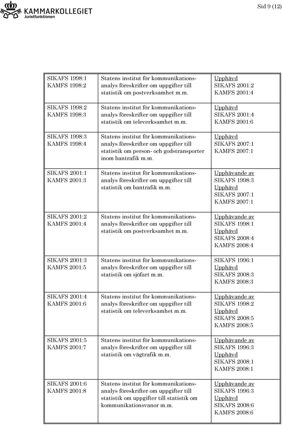 m. statistik om postverksamhet m.m. statistik om sjöfart m.m. statistik om televerksamhet m.m. statistik om vägtrafik m.m. statistik om uppgifter till statistik om kommunikationsvanor m.m. SIKAFS