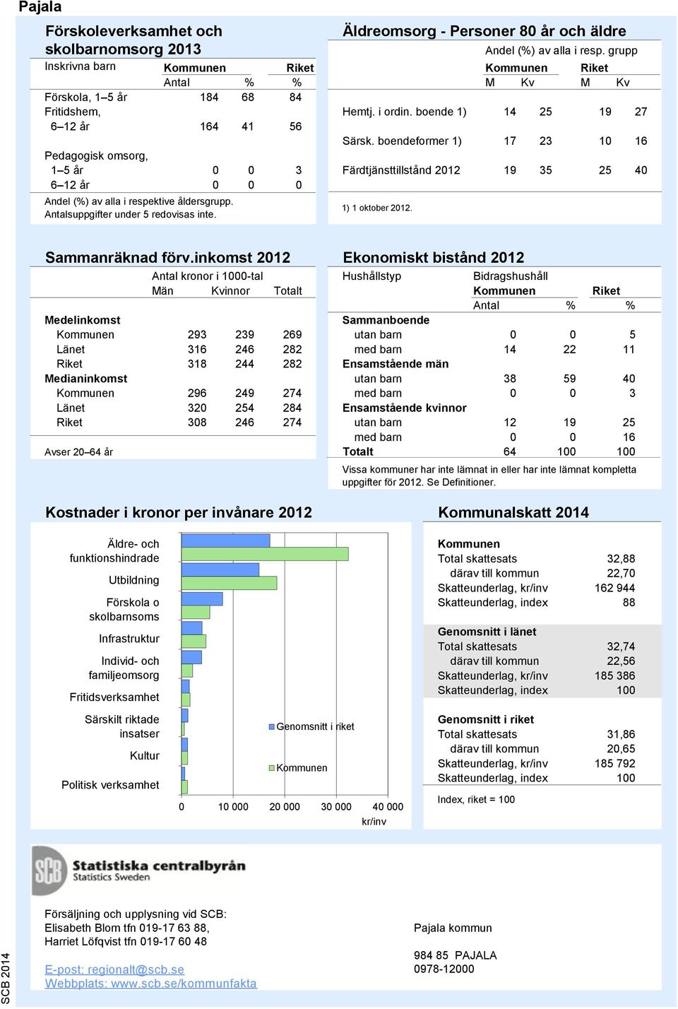 grupp Inskrivna barn Antal % % M Kv M Kv Förskola, 1 5 år 184 68 84 Fritidshem, Hemtj. i ordin. boende 1) 14 25 19 27 6 12 år 164 41 56 Särsk.