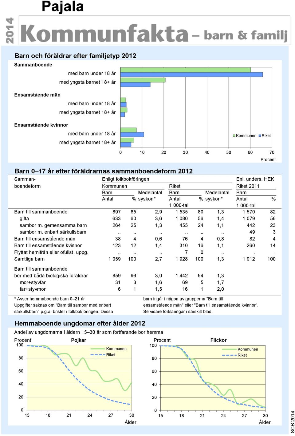 HEK boendeform 2011 Barn Medelantal Barn Medelantal Barn Antal % syskon* Antal % syskon* Antal % 1 000-tal 1 000-tal Barn till sammanboende 897 85 2,9 1 535 80 1,3 1 570 82 gifta 633 60 3,6 1 080 56