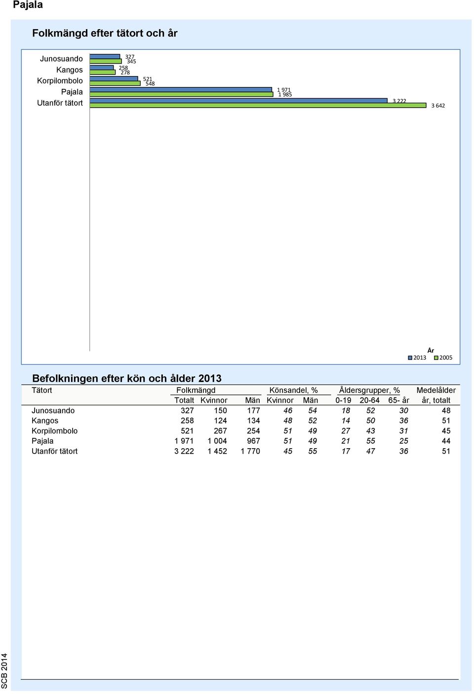 Kvinnor Män Kvinnor Män 0-19 20-64 65- år år, totalt Junosuando 327 150 177 46 54 18 52 30 48 Kangos 258 124 134 48 52 14 50