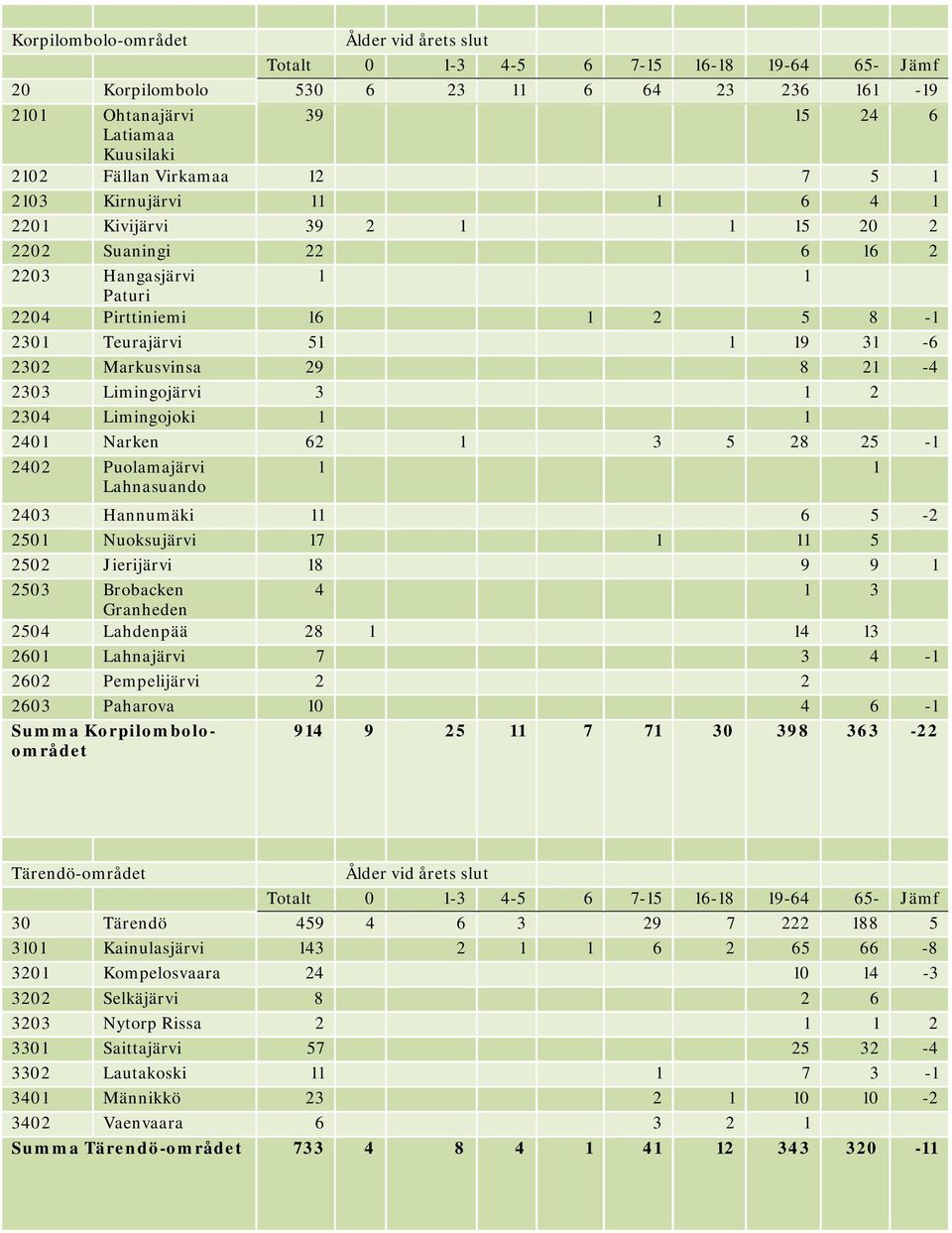 Markusvinsa 29 8 21-4 2303 Limingojärvi 3 1 2 2304 Limingojoki 1 1 2401 Narken 62 1 3 5 28 25-1 2402 Puolamajärvi Lahnasuando 1 1 2403 Hannumäki 11 6 5-2 2501 Nuoksujärvi 17 1 11 5 2502 Jierijärvi 18