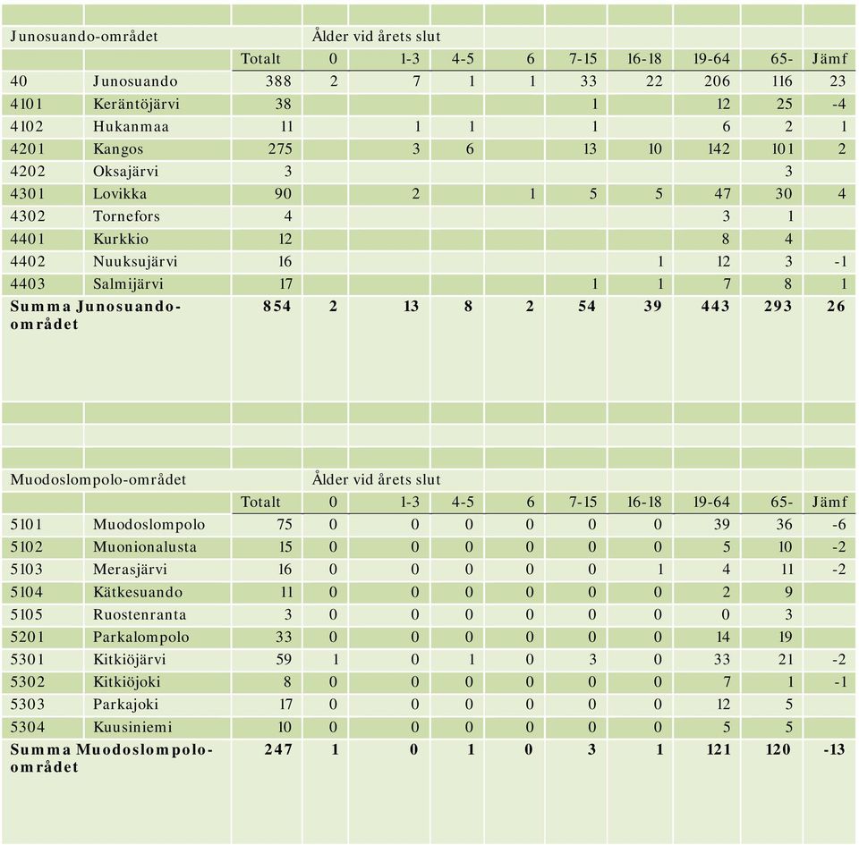 854 2 13 8 2 54 39 443 293 26 Muodoslompolo-området Ålder vid årets slut Totalt 0 1-3 4-5 6 7-15 16-18 19-64 65- Jämf 5101 Muodoslompolo 75 0 0 0 0 0 0 39 36-6 5102 Muonionalusta 15 0 0 0 0 0 0 5