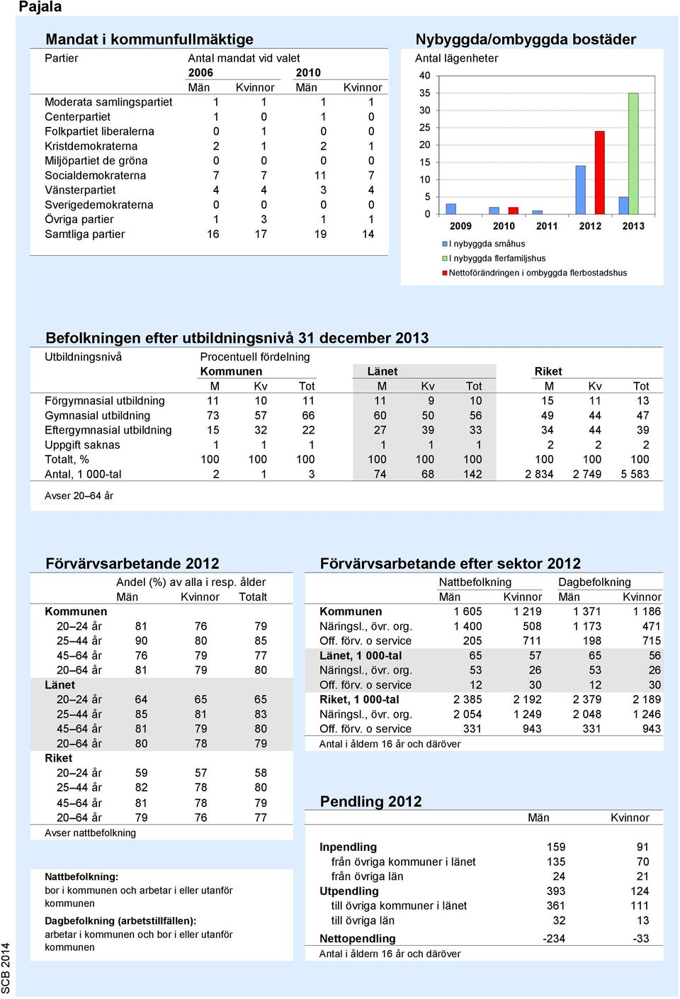 Valstatistik, SCB Nybyggda/ombyggda bostäder Antal lägenheter 40 35 30 25 20 15 10 5 0 2009 2010 2011 2012 2013 I nybyggda småhus I nybyggda flerfamiljshus Nettoförändringen i ombyggda flerbostadshus