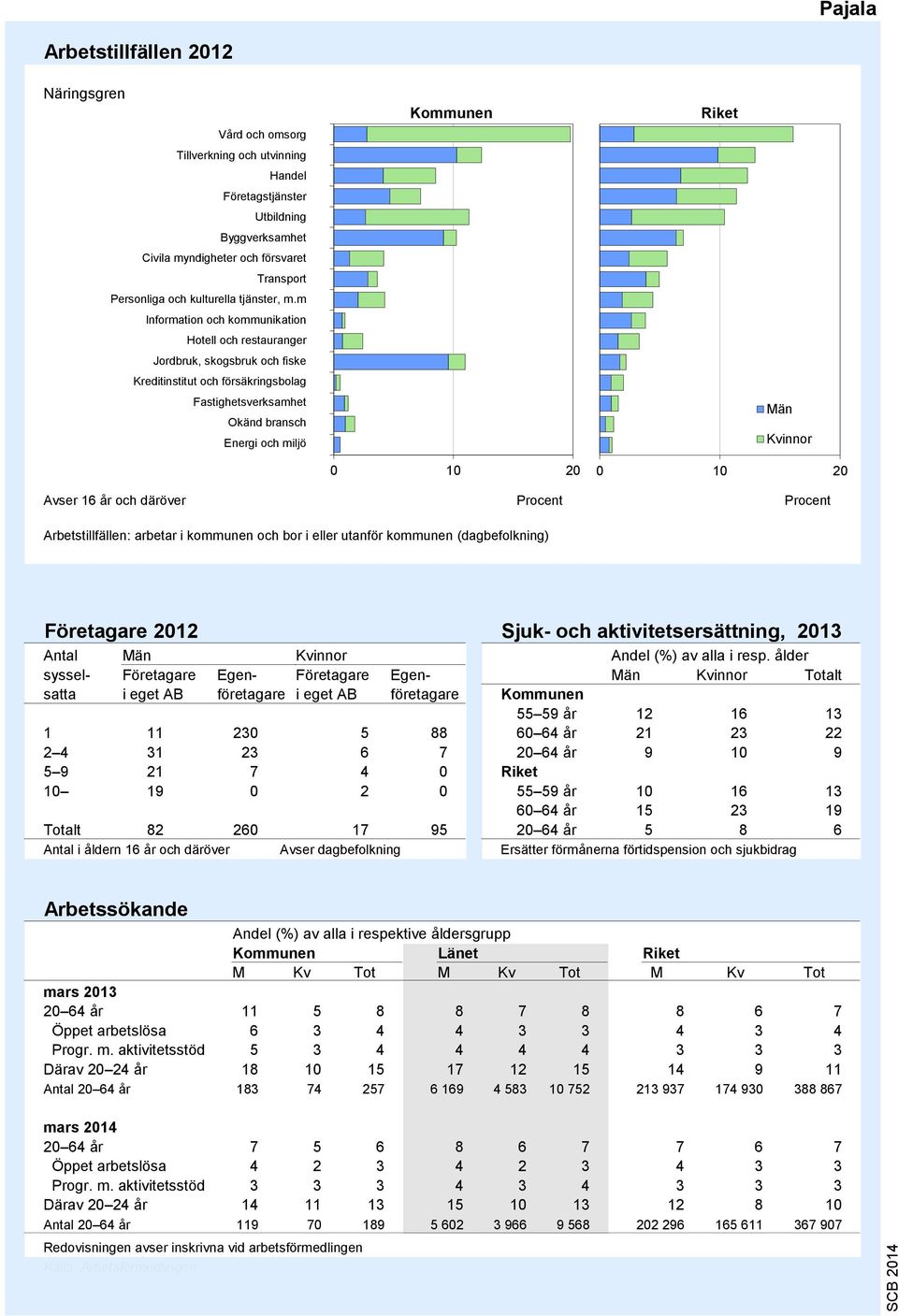 m Information och kommunikation Hotell och restauranger Jordbruk, skogsbruk och fiske Kreditinstitut och försäkringsbolag Fastighetsverksamhet Okänd bransch Energi och miljö 9 8 7 6 5 4 3 2 1 0 10 20