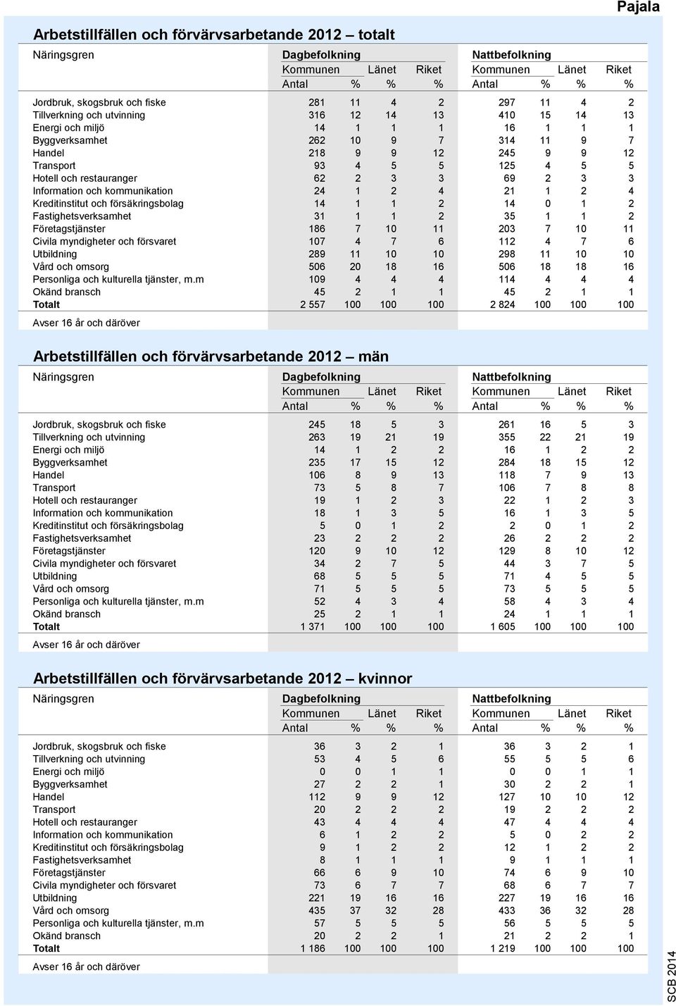 restauranger 62 2 3 3 69 2 3 3 Information och kommunikation 24 1 2 4 21 1 2 4 Kreditinstitut och försäkringsbolag 14 1 1 2 14 0 1 2 Fastighetsverksamhet 31 1 1 2 35 1 1 2 Företagstjänster 186 7 10