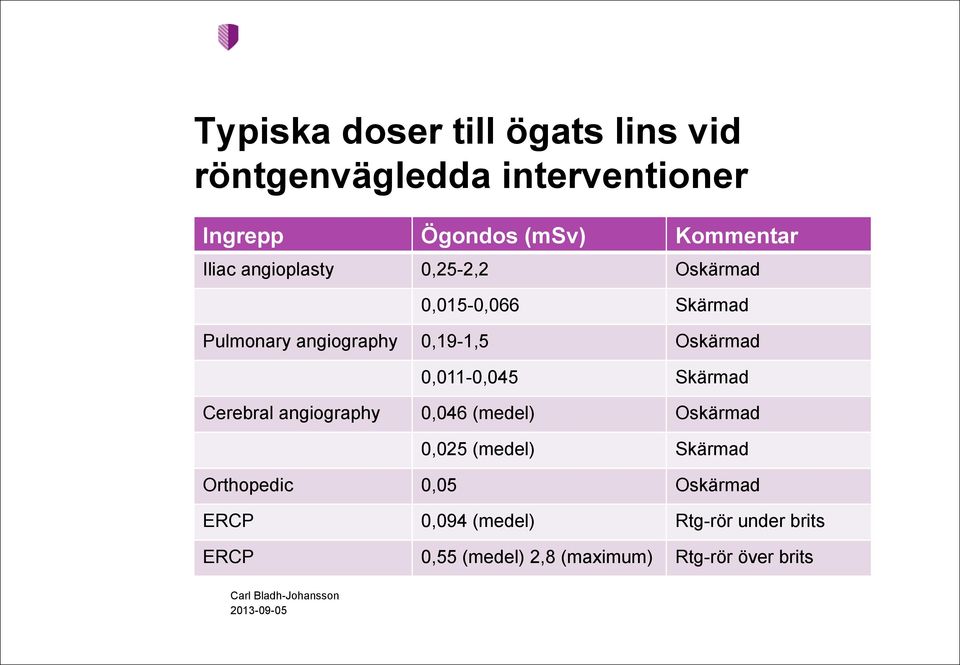 0,011-0,045 Skärmad Cerebral angiography 0,046 (medel) Oskärmad 0,025 (medel) Skärmad Orthopedic