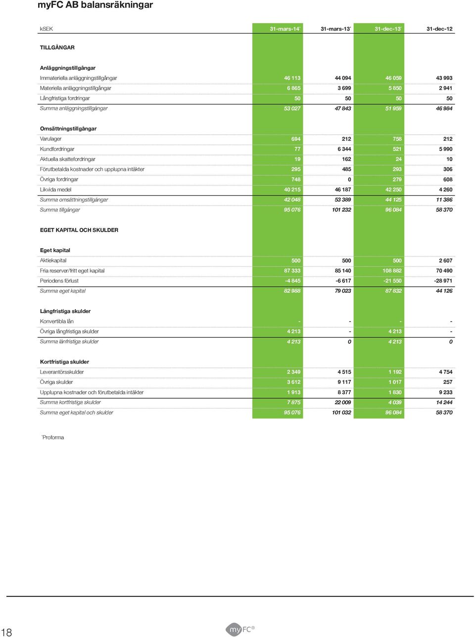 Kundfordringar 77 6 344 521 5 990 Aktuella skattefordringar 19 162 24 10 Förutbetalda kostnader och upplupna intäkter 295 485 293 306 Övriga fordringar 748 0 279 608 Likvida medel 40 215 46 187 42