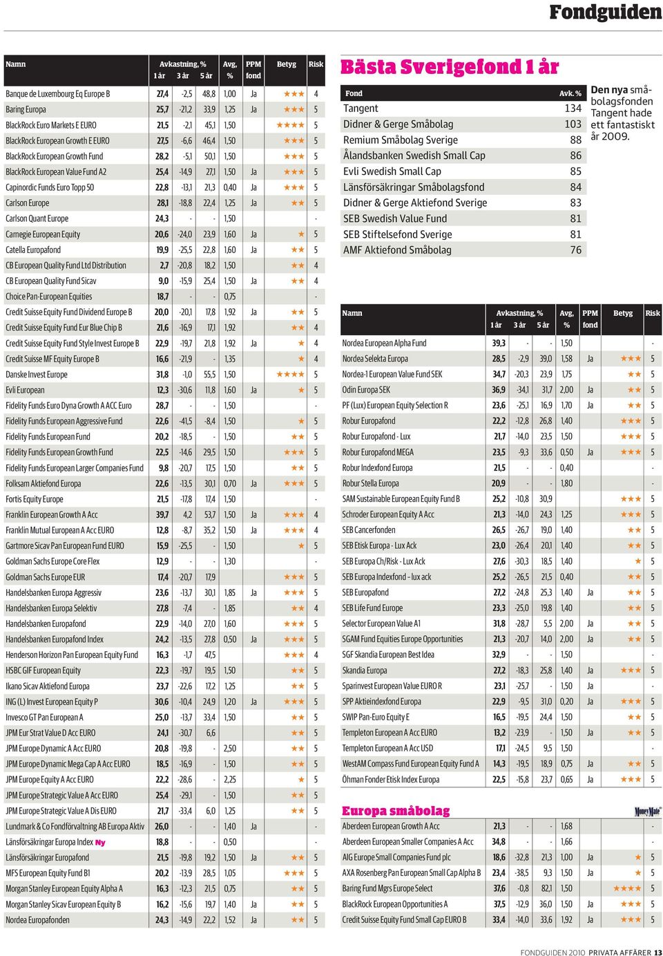 28,1-18,8 22,4 1,25 Ja 5 Carlson Quant Europe 24,3 - - 1,50 - Carnegie European Equity 20,6-24,0 23,9 1,60 Ja 5 Catella Europafond 19,9-25,5 22,8 1,60 Ja 5 CB European Quality Fund Ltd Distribution