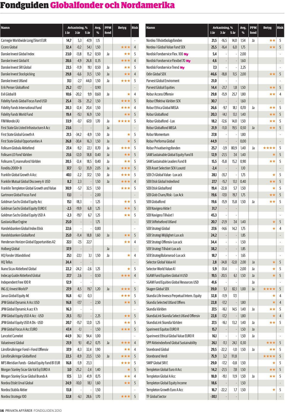 25,2-17,7-0,90 - Evli Global B 10,6-20,2 9,9 0,60 Ja 4 Fidelity Funds Global Focus Fund USD 25,4-7,6 25,2 1,50 5 Fidelity Funds International Fund 20,3-12,4 20,4 1,50 4 Fidelity Funds World Fund