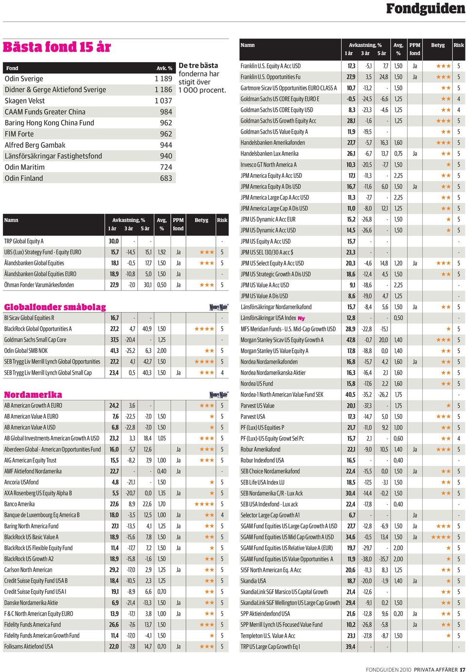 Fastighetsfond 940 Odin Maritim 724 Odin Finland 683 De tre bästa fonderna har stigit över 1 000 procent.