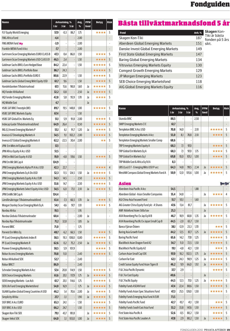 Goldman Sachs BRICs Portfolio EURO E 80,6 22,9-1,50 5 Goldman Sachs Global Emerg Mrkt Equity USD 61,7 9,6-1,50 5 Handelsbanken Tillväxtmarknad 67,1 15,6 98,8 1,60 Ja 5 HQ Fonder Afrikafond 32,2