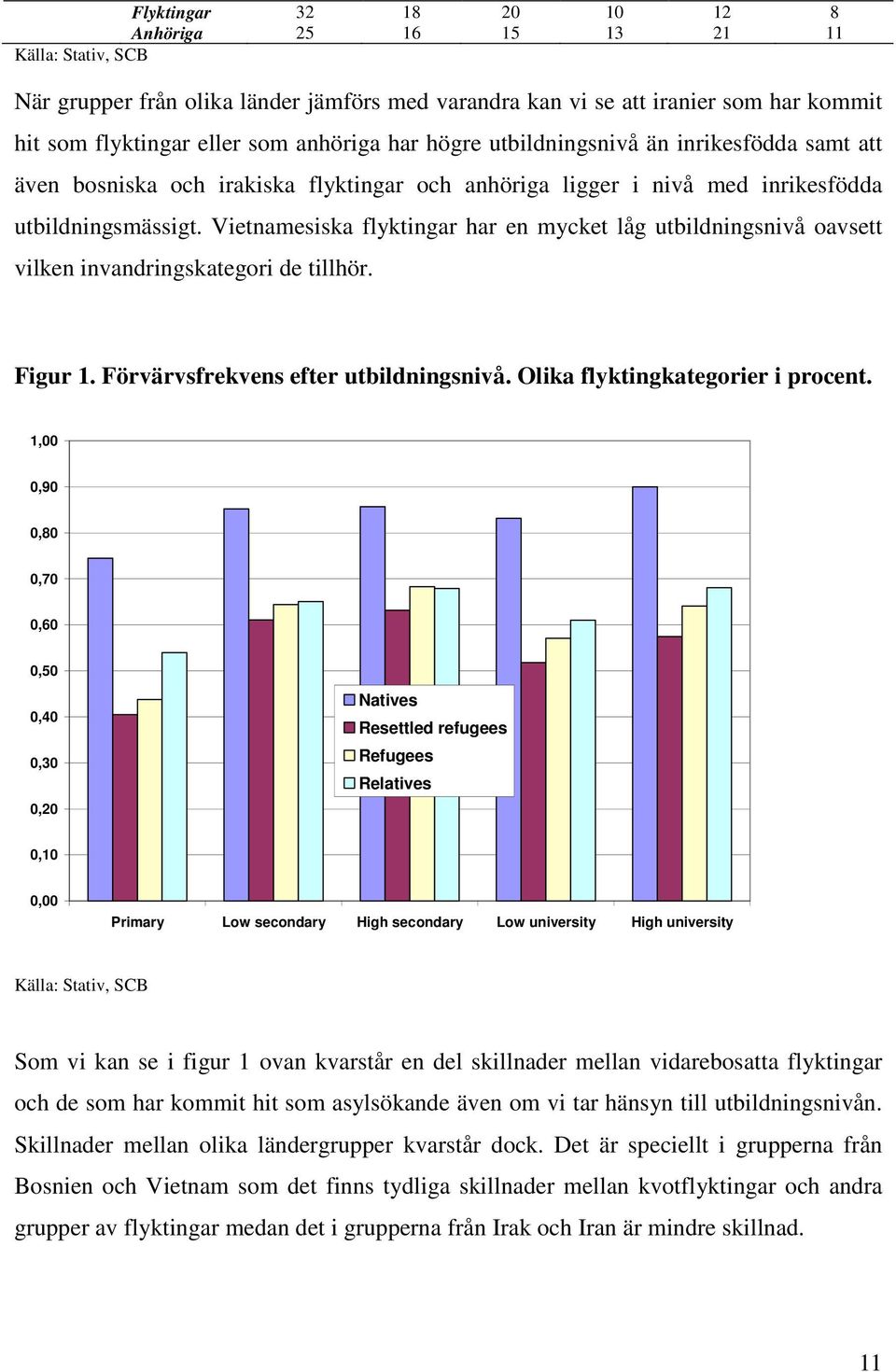 Vietnamesiska flyktingar har en mycket låg utbildningsnivå oavsett vilken invandringskategori de tillhör. Figur 1. Förvärvsfrekvens efter utbildningsnivå. Olika flyktingkategorier i procent.