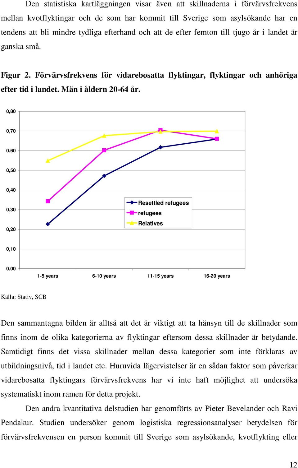 0,80 0,70 0,60 0,50 0,40 0,30 0,20 Resettled refugees refugees Relatives 0,10 0,00 1-5 years 6-10 years 11-15 years 16-20 years Källa: Stativ, SCB Den sammantagna bilden är alltså att det är viktigt