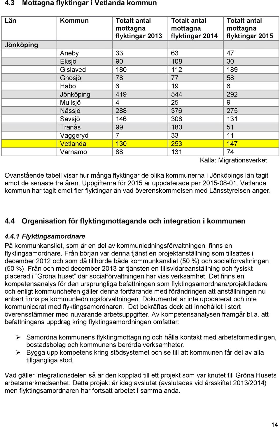 131 74 Källa: Migrationsverket Ovanstående tabell visar hur många flyktingar de olika kommunerna i Jönköpings län tagit emot de senaste tre åren. Uppgifterna för 2015 är uppdaterade per 2015-08-01.