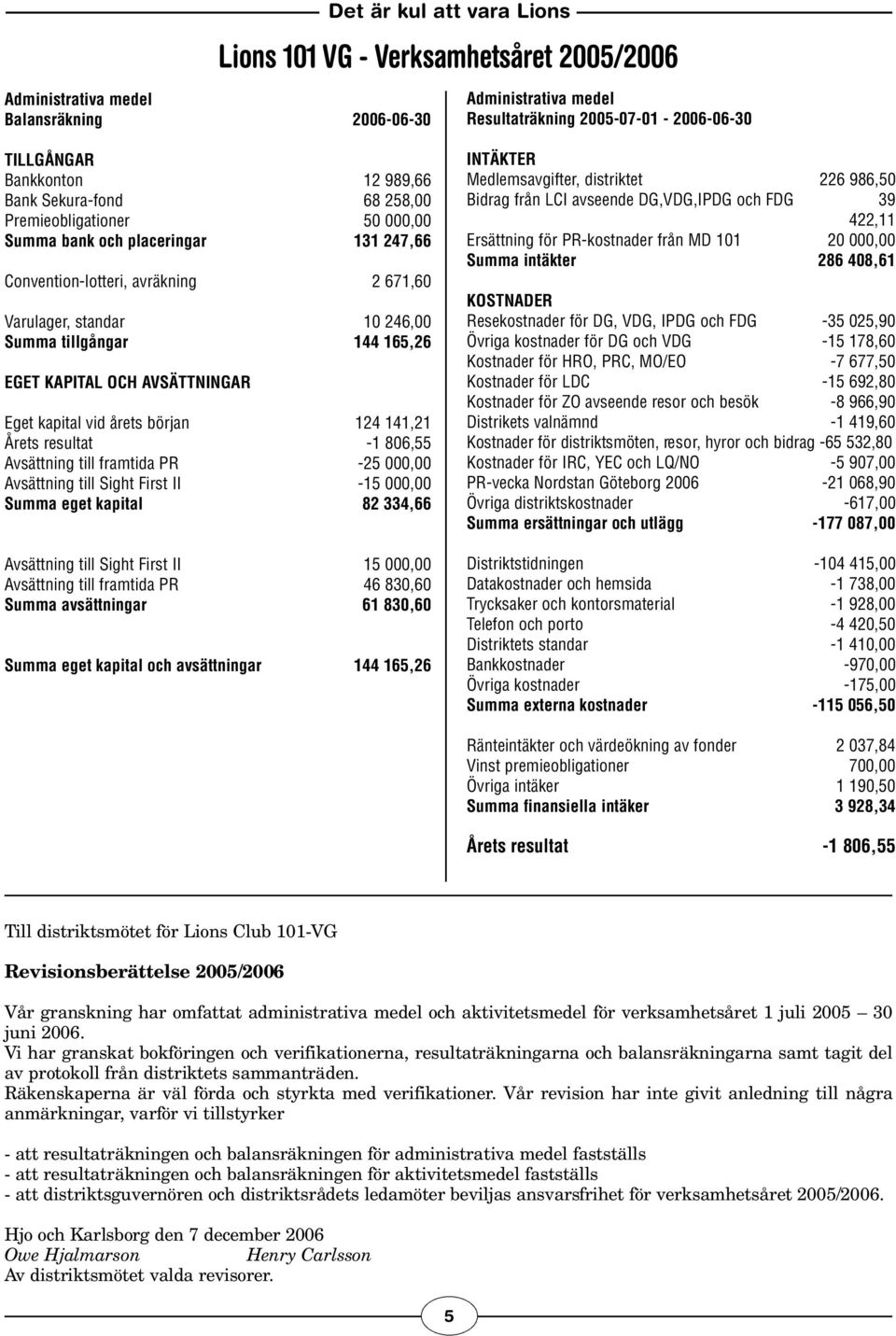 144 165,26 EGET KAPITAL OCH AVSÄTTNINGAR Eget kapital vid årets början 124 141,21 Årets resultat -1 806,55 Avsättning till framtida PR -25 000,00 Avsättning till Sight First II -15 000,00 Summa eget