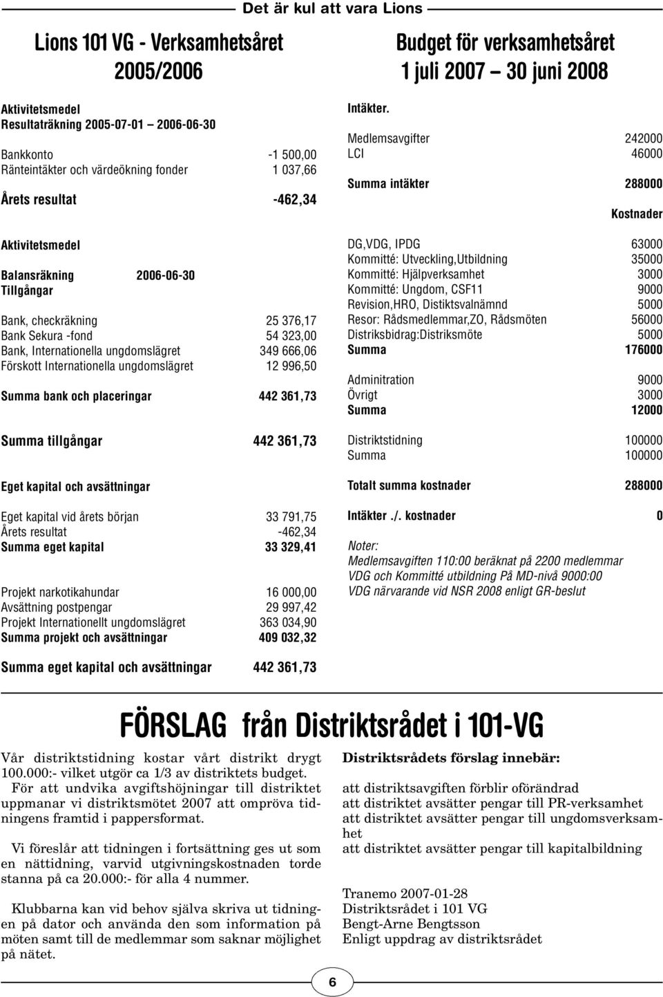 54 323,00 Bank, Internationella ungdomslägret 349 666,06 Förskott Internationella ungdomslägret 12 996,50 Summa bank och placeringar 442 361,73 Summa tillgångar 442 361,73 Eget kapital och
