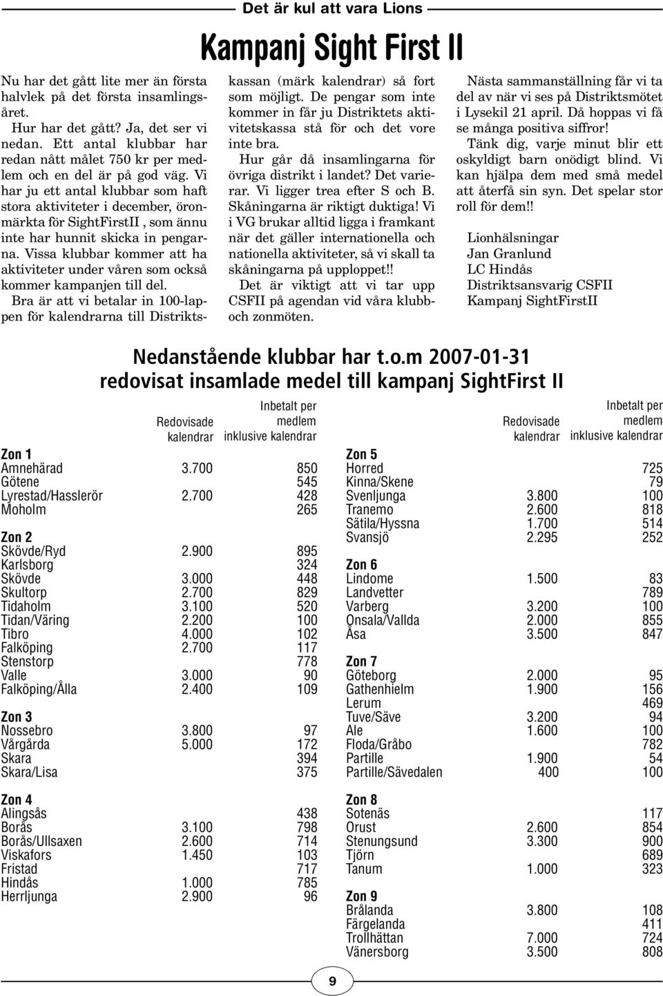 000 172 Skara 394 Skara/Lisa 375 Det är kul att vara Lions Kampanj Sight Fi rst II Nu har det gått lite mer än första halvlek på det första insamlingså r e t. Hur har det gått? Ja, det ser vi nedan.