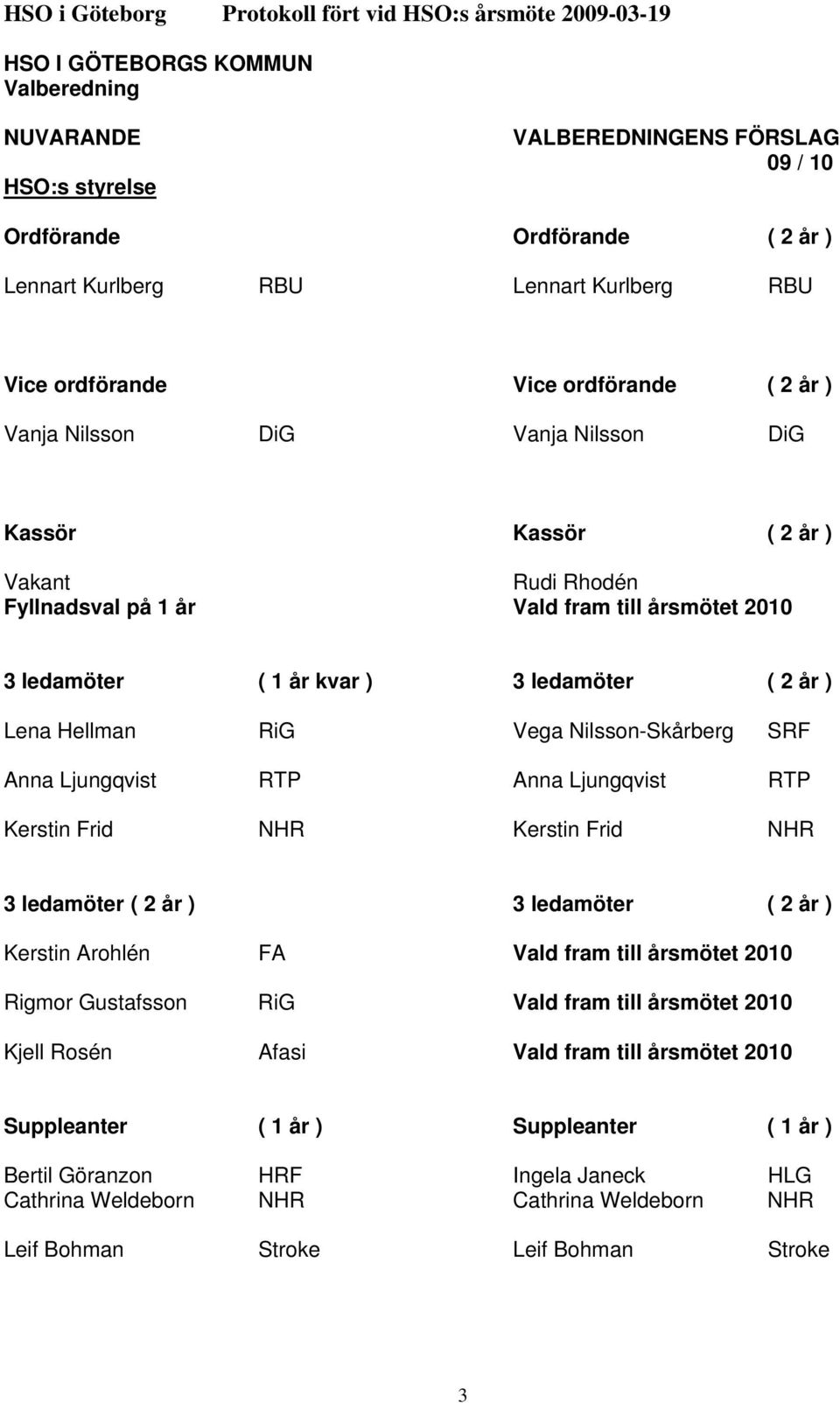 Ljungqvist RTP Kerstin Frid NHR Kerstin Frid NHR 3 ledamöter ( 2 år ) 3 ledamöter ( 2 år ) Kerstin Arohlén FA Vald fram till årsmötet 2010 Rigmor Gustafsson RiG Vald fram till årsmötet