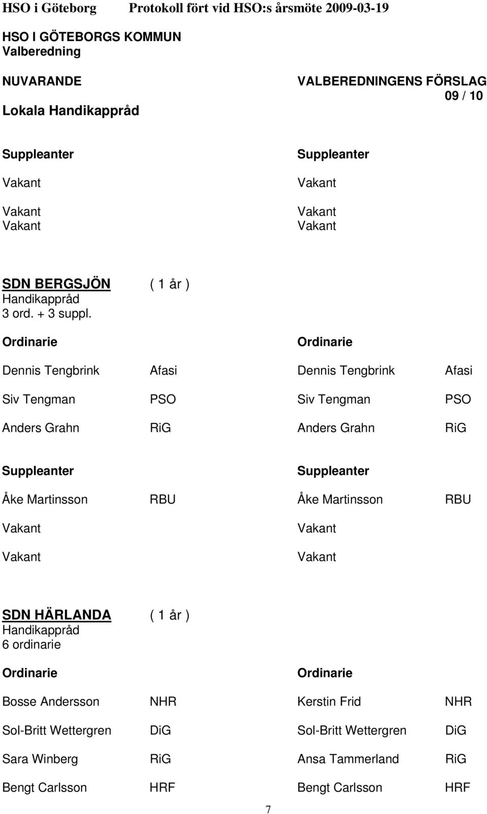 Grahn RiG Åke Martinsson RBU Åke Martinsson RBU SDN HÄRLANDA ( 1 år ) Handikappråd 6 ordinarie Bosse