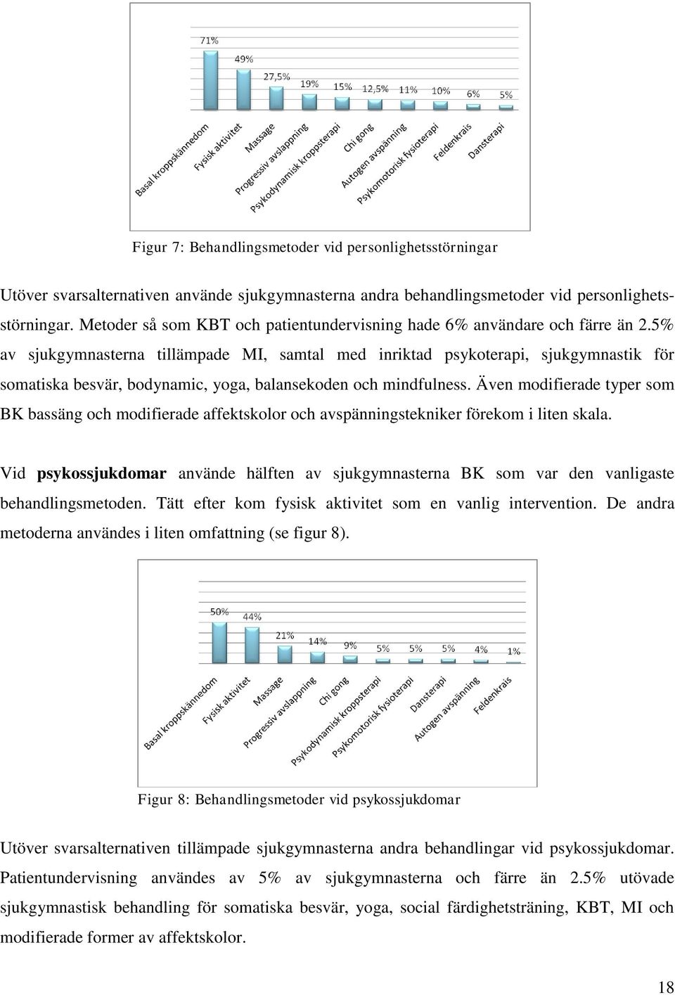 5% av sjukgymnasterna tillämpade MI, samtal med inriktad psykoterapi, sjukgymnastik för somatiska besvär, bodynamic, yoga, balansekoden och mindfulness.