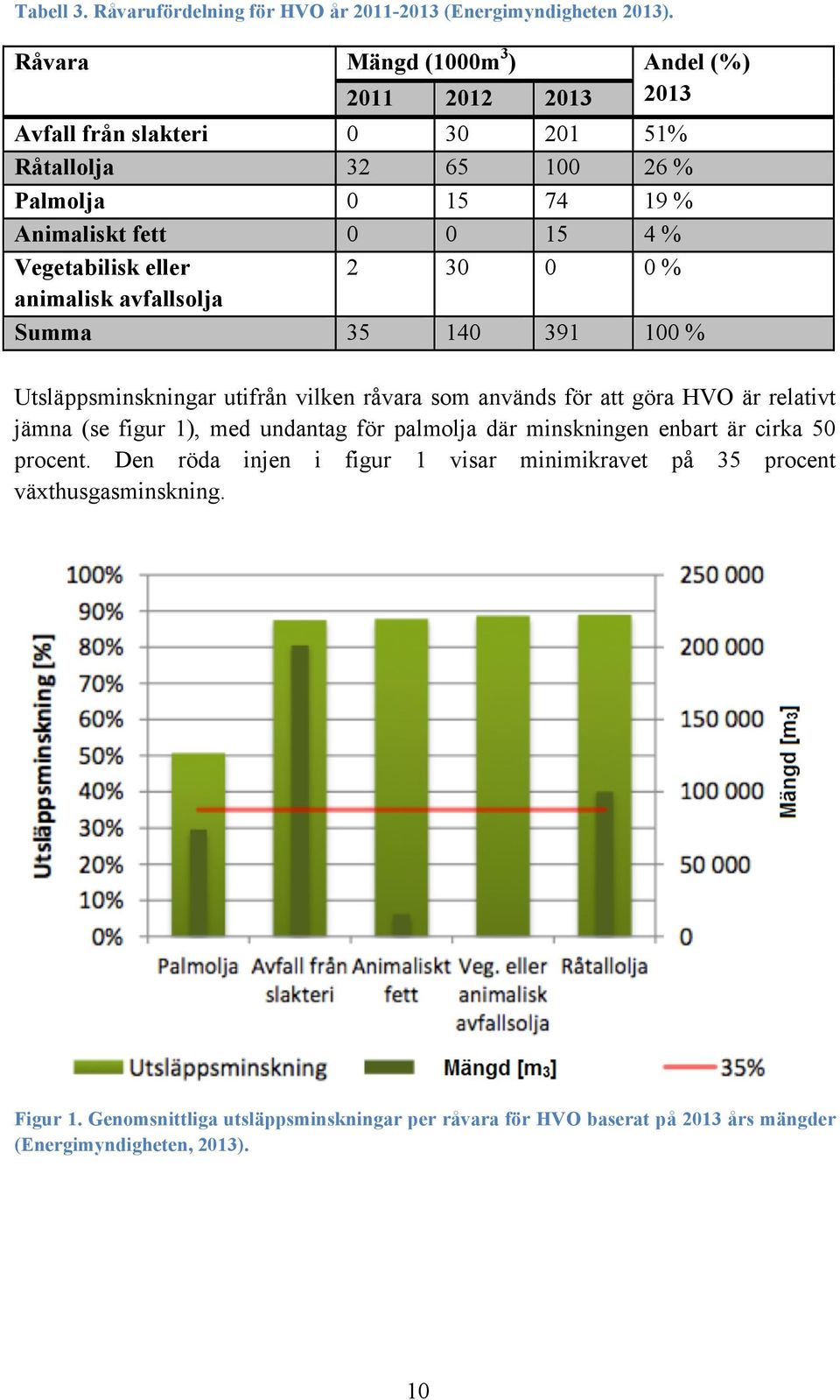 Vegetabilisk eller 2 30 0 0 % animalisk avfallsolja Summa 35 140 391 100 % Utsläppsminskningar utifrån vilken råvara som används för att göra HVO är relativt jämna (se