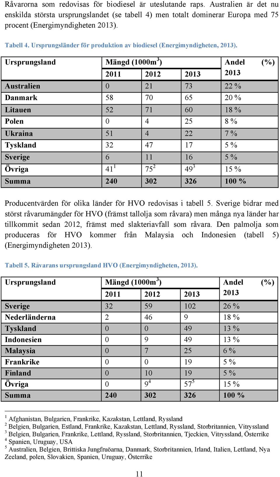 Ursprungsland Mängd (1000m 3 ) Andel (%) 2013 2011 2012 2013 Australien 0 21 73 22 % Danmark 58 70 65 20 % Litauen 52 71 60 18 % Polen 0 4 25 8 % Ukraina 51 4 22 7 % Tyskland 32 47 17 5 % Sverige 6