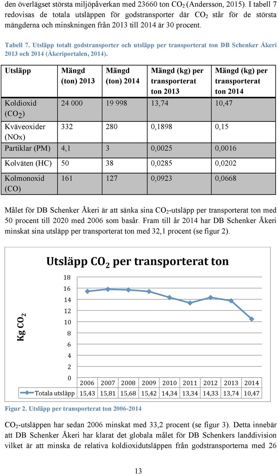 Utsläpp totalt godstransporter och utsläpp per transporterat ton DB Schenker Åkeri 2013 och 2014 (Åkeriportalen, 2014).