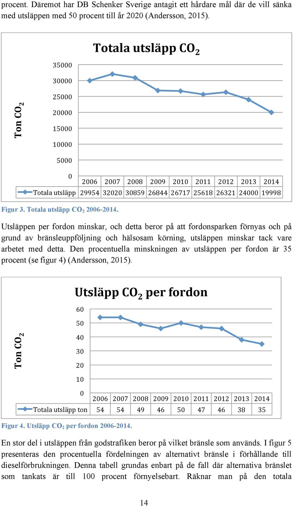 0 2006 2007 2008 2009 2010 2011 2012 2013 2014 Totala utsläpp 29954 32020 30859 26844 26717 25618 26321 24000 19998 Utsläppen per fordon minskar, och detta beror på att fordonsparken förnyas och på