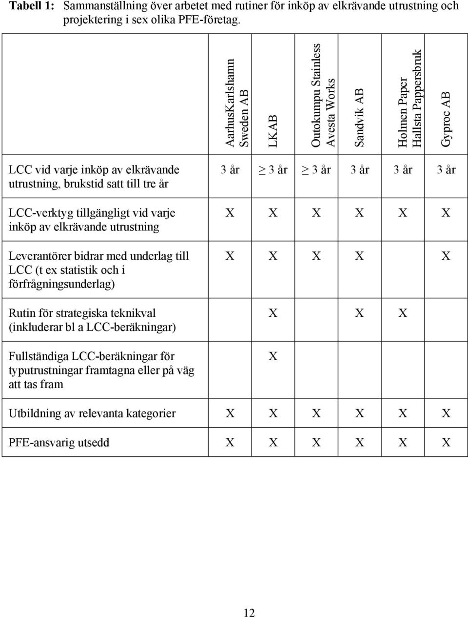 LCC-verktyg tillgängligt vid varje inköp av elkrävande utrustning Leverantörer bidrar med underlag till LCC (t ex statistik och i förfrågningsunderlag) Rutin för strategiska teknikval