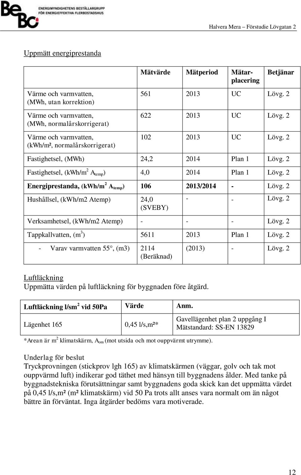 2 Energiprestanda, (kwh/m 2 A temp ) 106 2013/2014 - Lövg. 2 Hushållsel, (kwh/m2 Atemp) 24,0 (SVEBY) - - Lövg. 2 Verksamhetsel, (kwh/m2 Atemp) - - - Lövg.