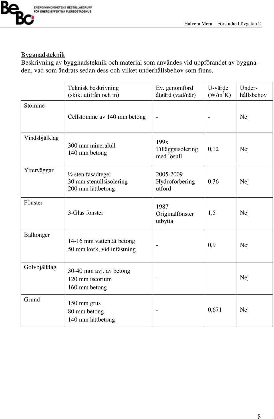 genomförd åtgärd (vad/när) U-värde (W/m 2 K) Cellstomme av 140 mm betong - - Nej Underhållsbehov Vindsbjälklag 300 mm mineralull 140 mm betong 199x Tilläggsisolering med lösull 0,12 Nej