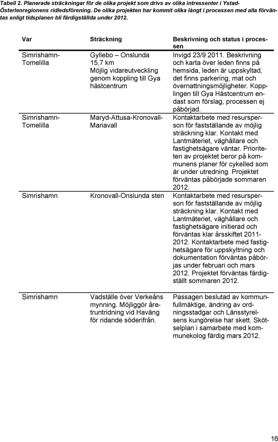 Var Sträckning Beskrivning och status i processen Simrishamn- Tomelilla Simrishamn- Tomelilla Gyllebo Onslunda 15,7 km Möjlig vidareutveckling genom koppling till Gya hästcentrum