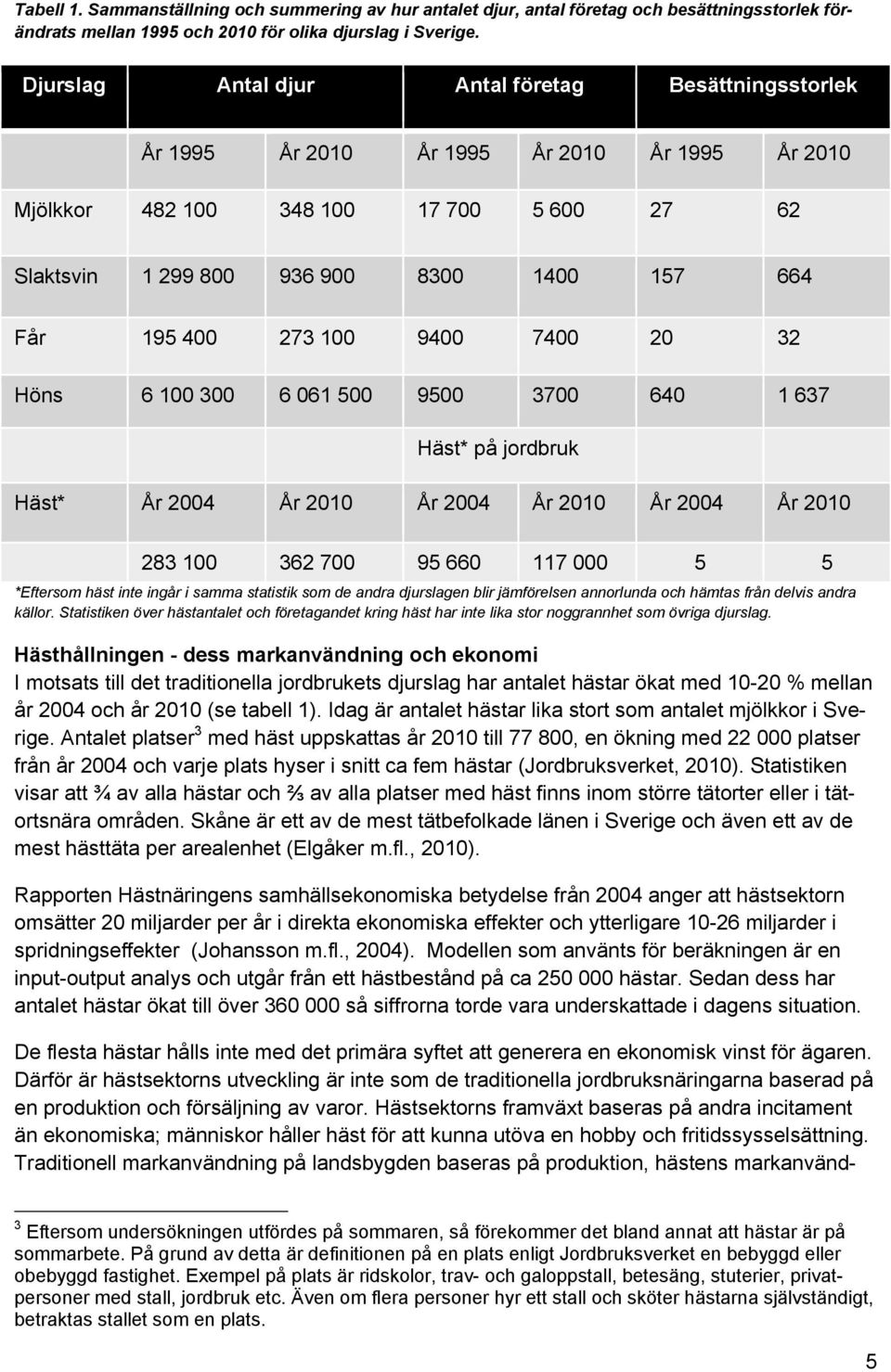 400 273 100 9400 7400 20 32 Höns 6 100 300 6 061 500 9500 3700 640 1 637 Häst* på jordbruk Häst* År 2004 År 2010 År 2004 År 2010 År 2004 År 2010 283 100 362 700 95 660 117 000 5 5 *Eftersom häst inte