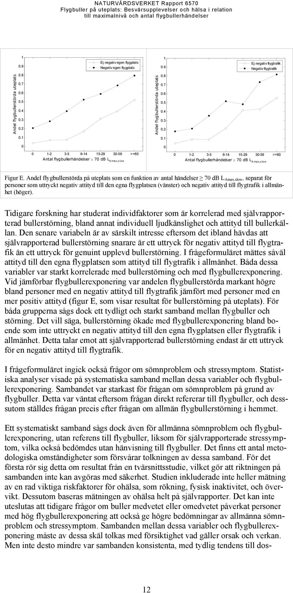 Andel flygbullerstörda på uteplats som en funktion av antal händelser 7 db L Amax,slow, separat för personer som uttryckt negativ attityd till den egna flygplatsen (vänster) och negativ attityd till