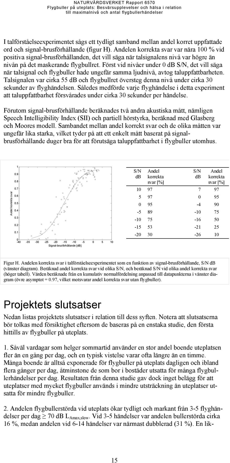 Först vid nivåer under db S/N, det vill säga när talsignal och flygbuller hade ungefär samma ljudnivå, avtog taluppfattbarheten.