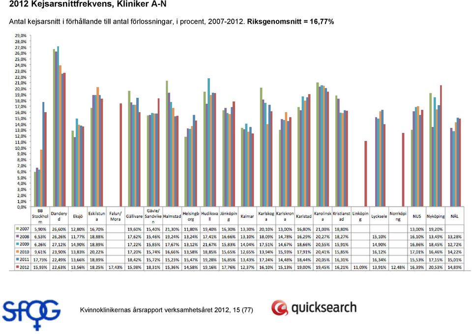 förlossningar, i procent, 2007-2012.