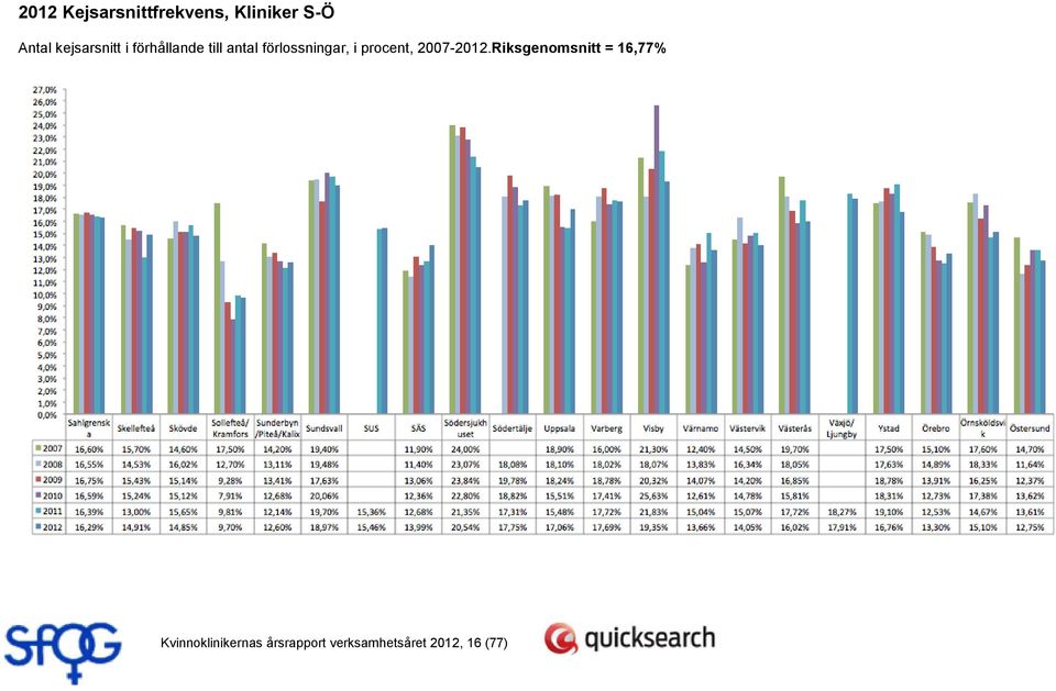 förlossningar, i procent, 2007-2012.